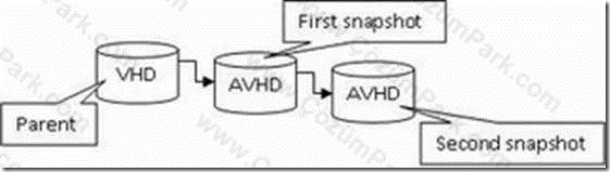 Snapshot yapısında AVHD dosyaları ile VHD dosyası arasında