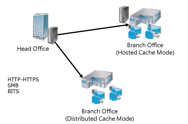 Host cache. Windows Server Branch cache. BRANCHCACHE.
