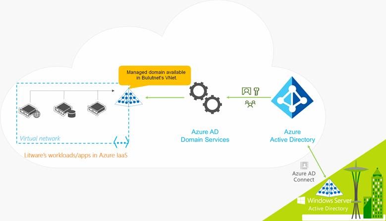 Azure Active Directory Domain Services Bolum 1 Cozumpark