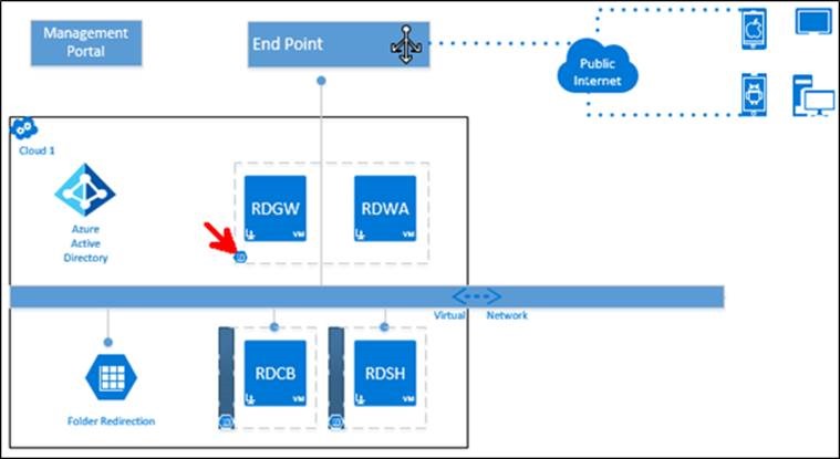 Azure RDS Deep Dive – Bölüm 9 Add Endpoint - ÇözümPark