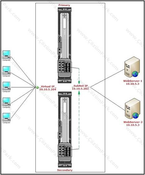 Citrix NetScaler Load Balancer ve WAF – Bölüm 1 - ÇözümPark