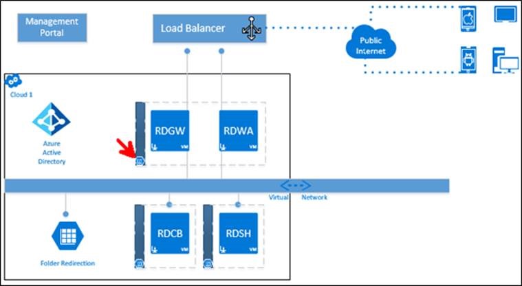 Azure RDS Deep Dive – Bölüm 11 Configure Load Balanced Set - ÇözümPark