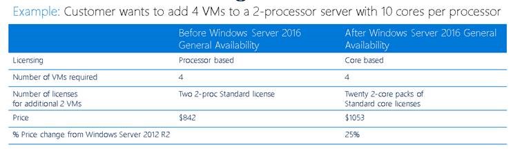 Windows Server 2016 Licensing and Pricing Overview Lisanslama Bilgileri ...