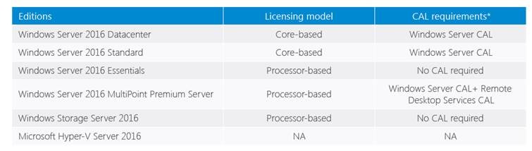 Windows Server 2016 Licensing and Pricing Overview Lisanslama Bilgileri ...