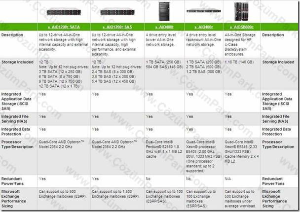 HP StorageWorks All – in- One Storage - ÇözümPark