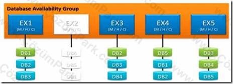 Exchange Server 2010 Database Availability Group Yapılandırması - ÇözümPark