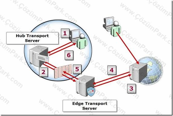 Exchange Server 2010 Edge Transport Server Yapılandırılması - ÇözümPark