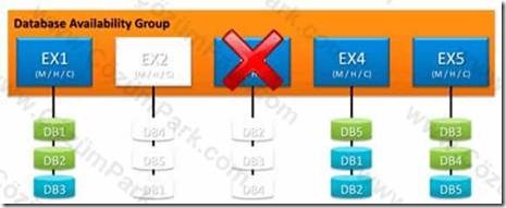 Exchange Server 2010 Database Availability Group Yapılandırması - ÇözümPark