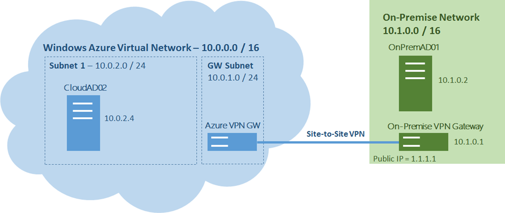 Azure Active Directory Domain Services Nedir? - ÇözümPark