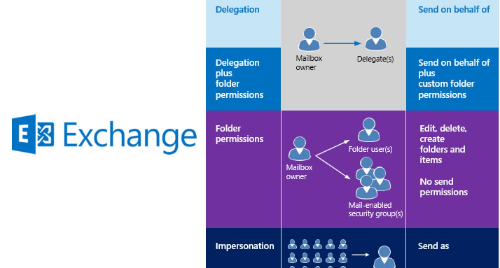 Exchange Server Impersonation – Delegation ve Folder Permissions Arasındaki Farklar