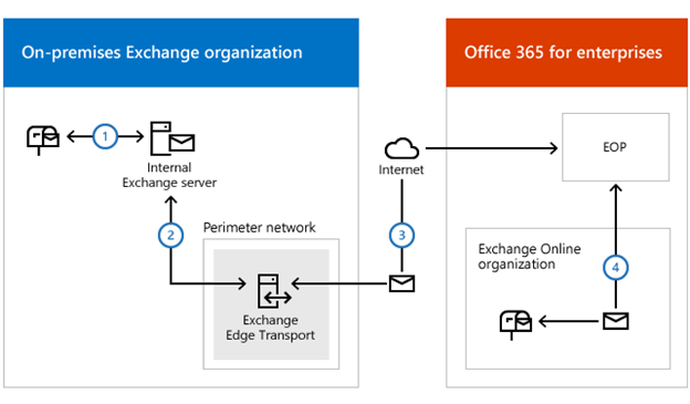Exchange hybrid with edge
