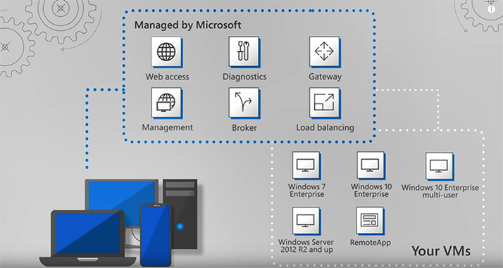 Windows Virtual Desktop Hizmeti Dünya Çapında Kullanıma Hazır - ÇözümPark