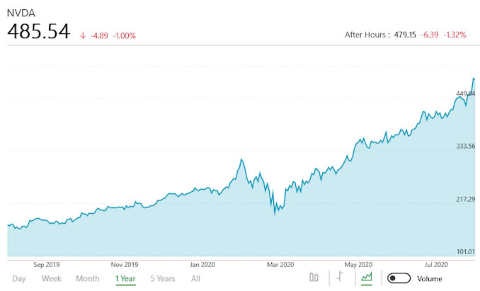 nvidia borsa grafik değeri