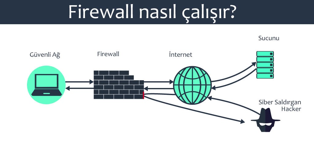 firewall nasil calisir
