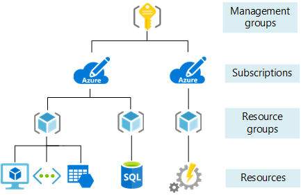 Azure Groups Azure Management Group Kavramı - ÇözümPark