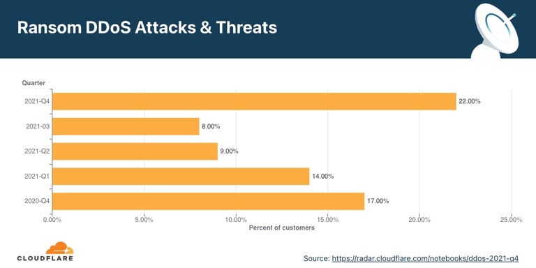 Cloudflare DDoS Saldırısı
