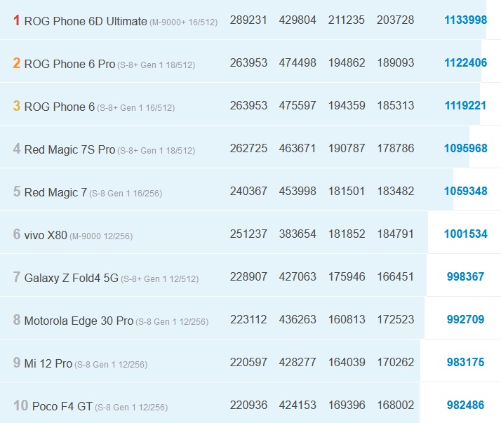 Android en hızlı telefon modelleri sıralaması