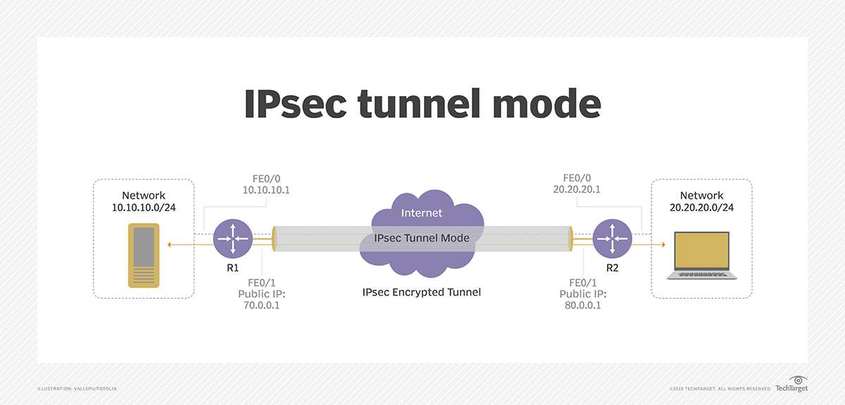 IPSec (Internet Protocol Security) Nedir? IPsec ve SSL VPN'ler ...