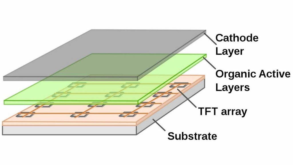 IPS LCD, OLED, Tandem OLED, QD-OLED, QLED, AMOLED ve Mini LED: En İyi ...