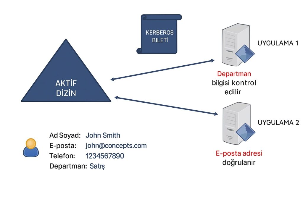 Deep Dive: Active Directory Federation Services (ADFS) Bölüm 1 - ÇözümPark