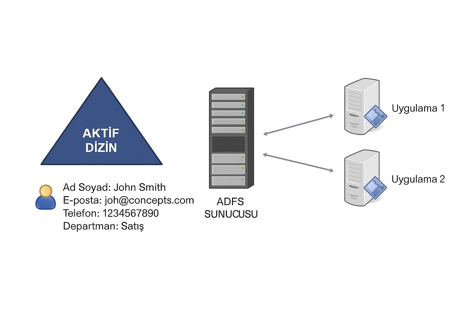 Deep Dive: Active Directory Federation Services (ADFS) Bölüm 1 - ÇözümPark