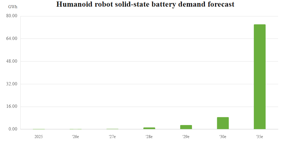 İnsansı Robot Katı Hal Batarya Talebi 2035'te 74 GWh'yi Aşabilir