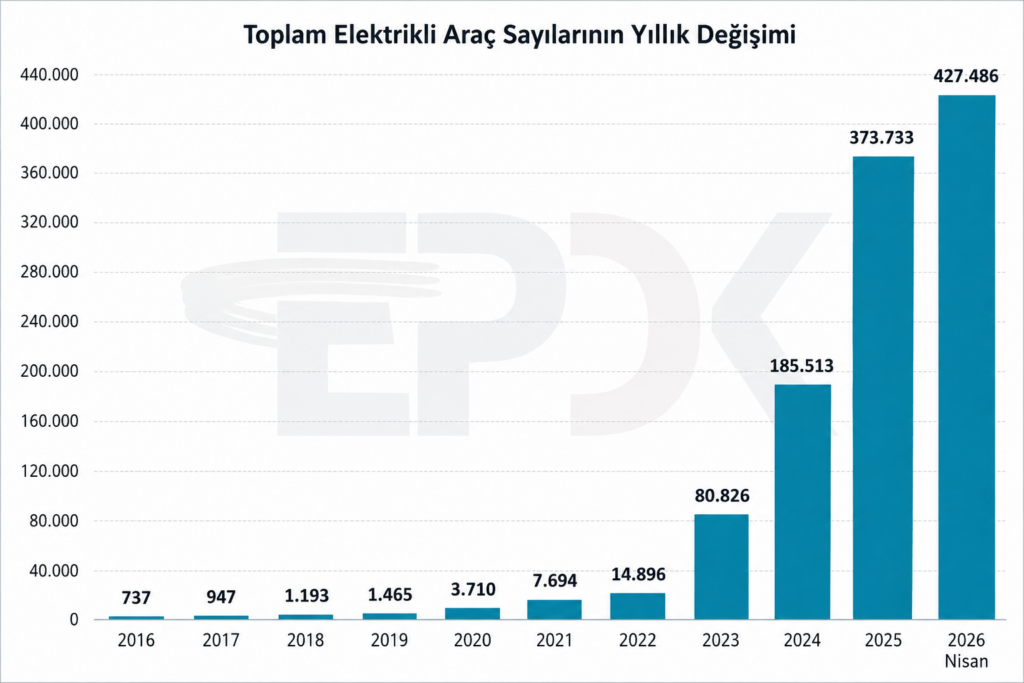 Türkiye’de Elektrikli Araç Sayısı 427 Bini Geride Bıraktı