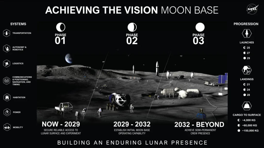 NASA Ay’ın Güney Kutbu İçin Yeni Üs Planını Resmen Başlatıyor