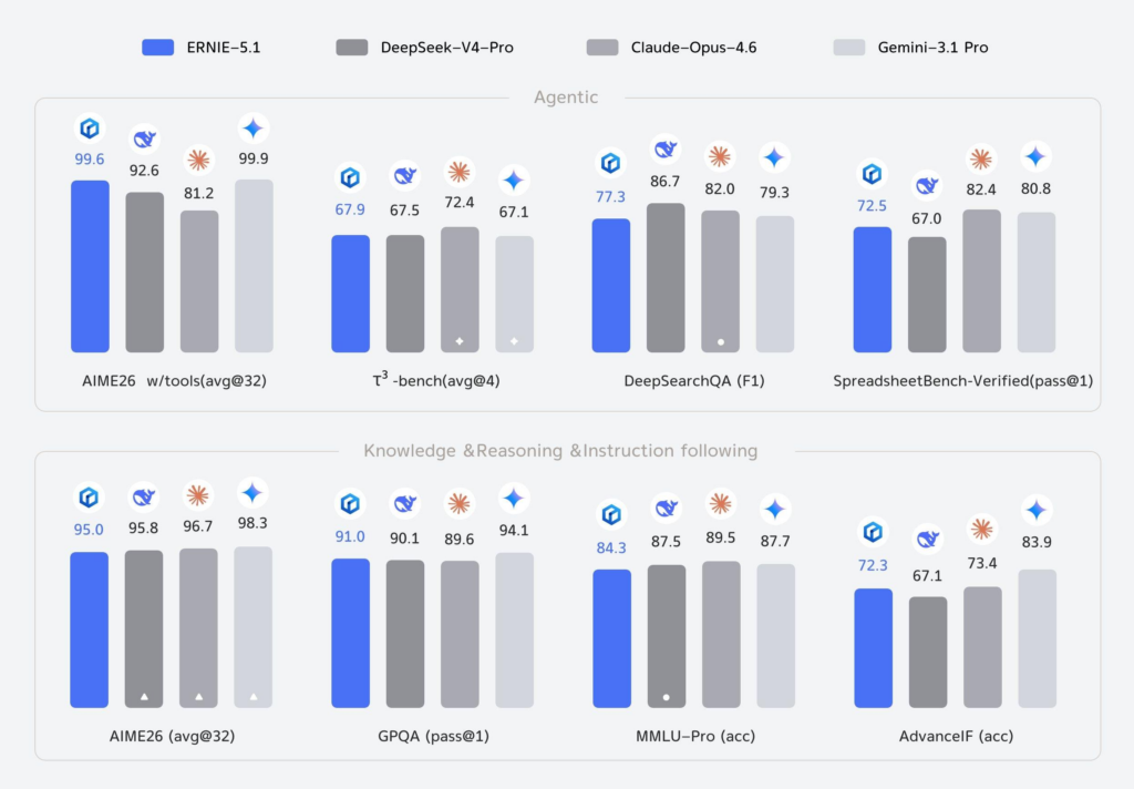 Baidu Ernie 5.1'i Tanıttı Yeni Model Yapay Zekâ Testlerinde En İyi Çin Modeli Seçildi