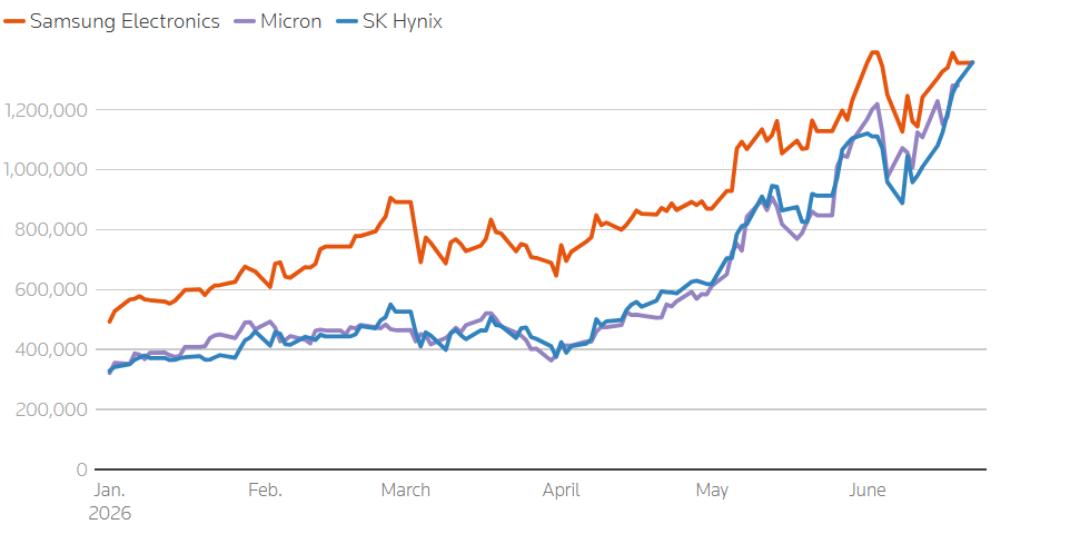 SK Hynix, Samsung'u Geride Bırakarak Güney Kore'nin En Değerli Şirketi Oldu