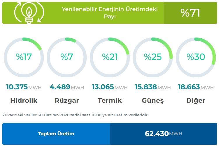 Türkiye Güneş Enerjisinde Yeni Rekor Kırdı: Günlük Elektrik Üretimi Zirveye Çıktı