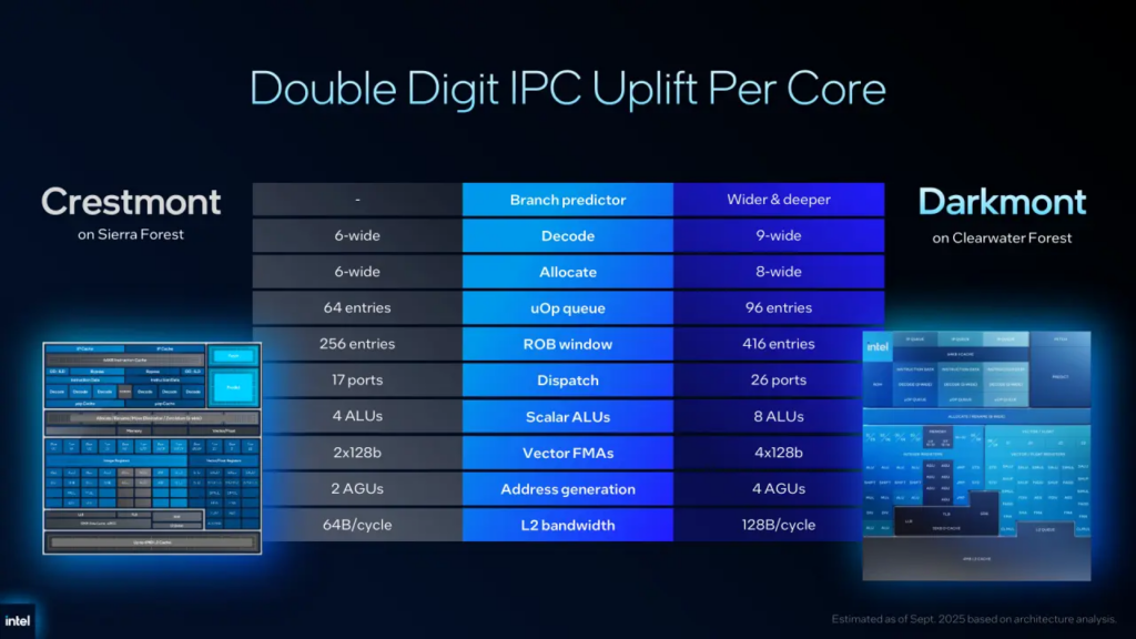 Intel, 288 Çekirdekli Yeni Xeon 6+ İşlemcilerini Duyurdu