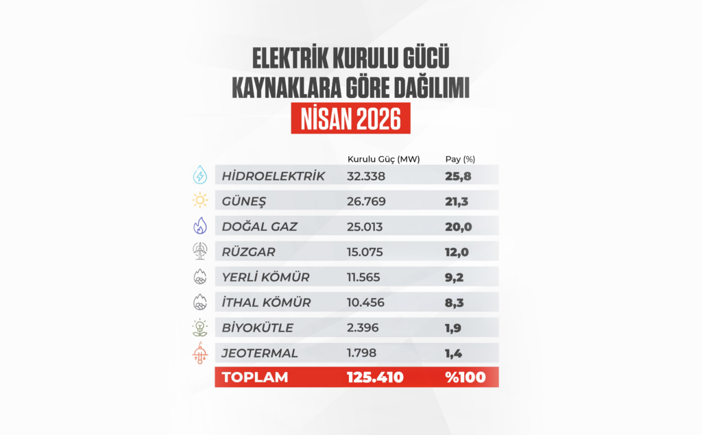 Türkiye'nin Güneş Enerjisi Yatırımları Yeni Rekora Koşuyor
