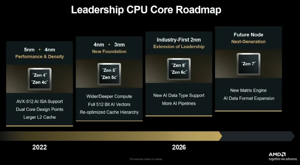 AMD Zen 6'da Büyük Değişiklik İddiası: iGPU Yerini NPU'ya Bırakabilir