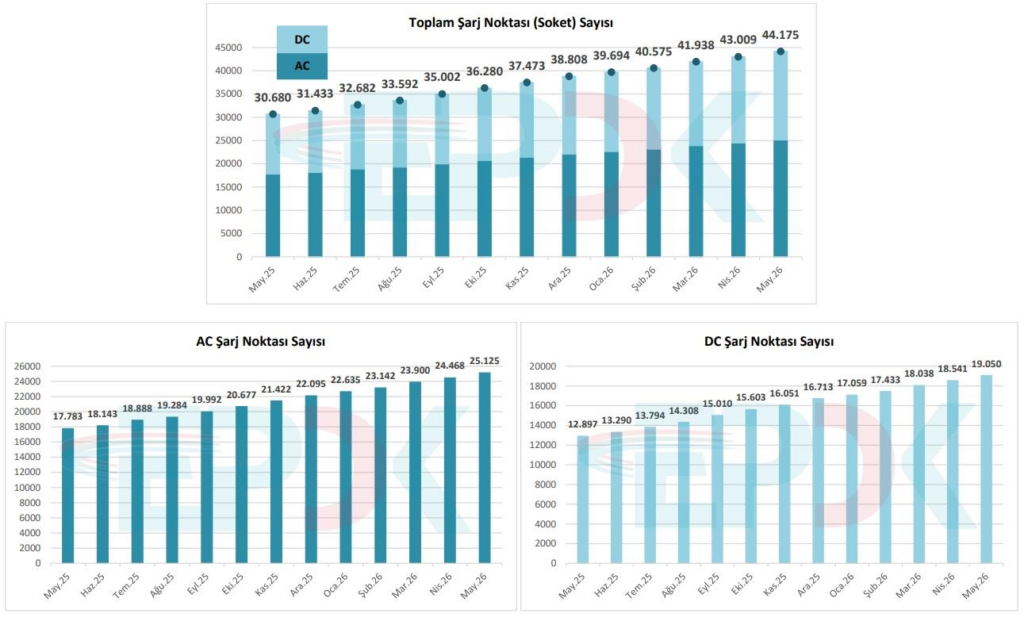 EPDK Mayıs Ayı Şarj İstasyonu İstatistiklerini Açıkladı