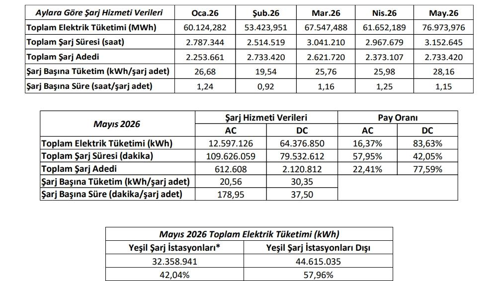 EPDK Mayıs Ayı Şarj İstasyonu İstatistiklerini Açıkladı