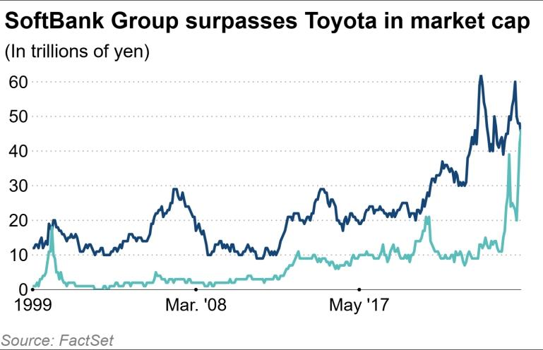 softbank-japonyanin-en-degerli-sirketi-oldu