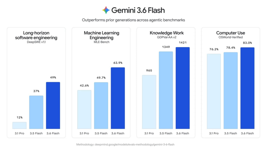 Google Gemini Ailesini Yeni Modellerle Genişletti