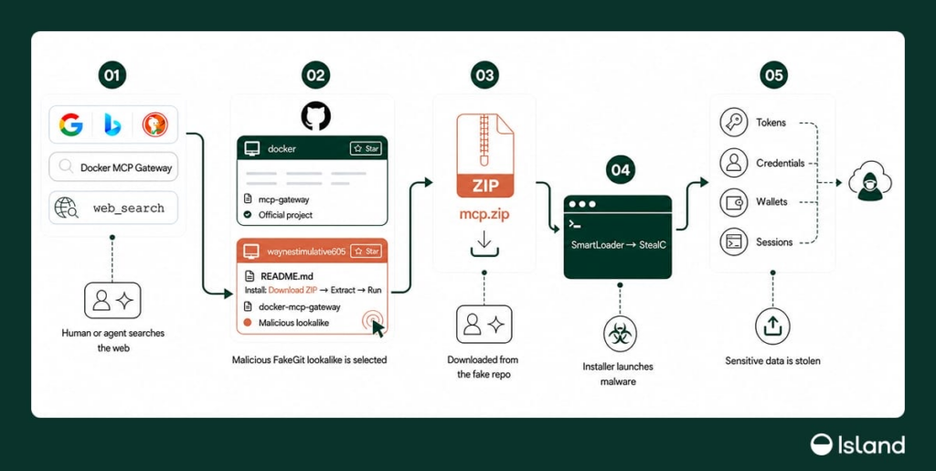 FakeGit Kampanyası, Binlerce Sahte GitHub Deposuyla Zararlı Yazılım Dağıtıyor