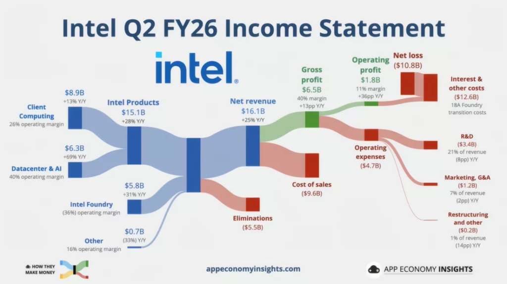 Intel, Son 15 Yılın En Güçlü Büyümesini Açıkladı