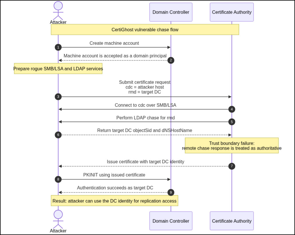 Windows Active Directory Açığı Etki Alanını Ele Geçirmeye İzin Verebiliyor
