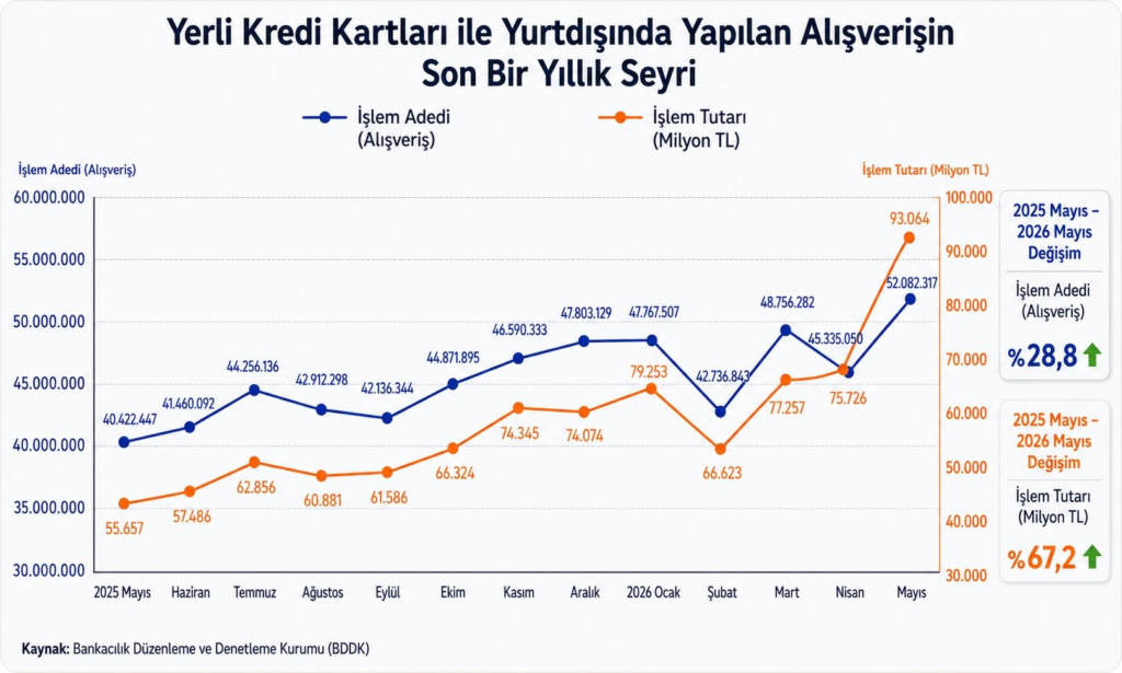 Yurtdışı Alışveriş Harcamaları Mayısta Rekor Kırdı
