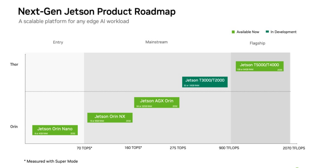 Nvidia, Jetson Thor T3000 ve T2000 Platformlarını Tanıttı