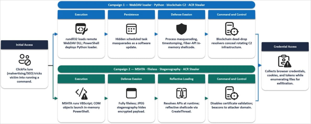 Microsoft, Kurumsal Müşterileri Hedef Alan ACR Stealer Saldırılarında Artış Görüldüğünü Açıkladı