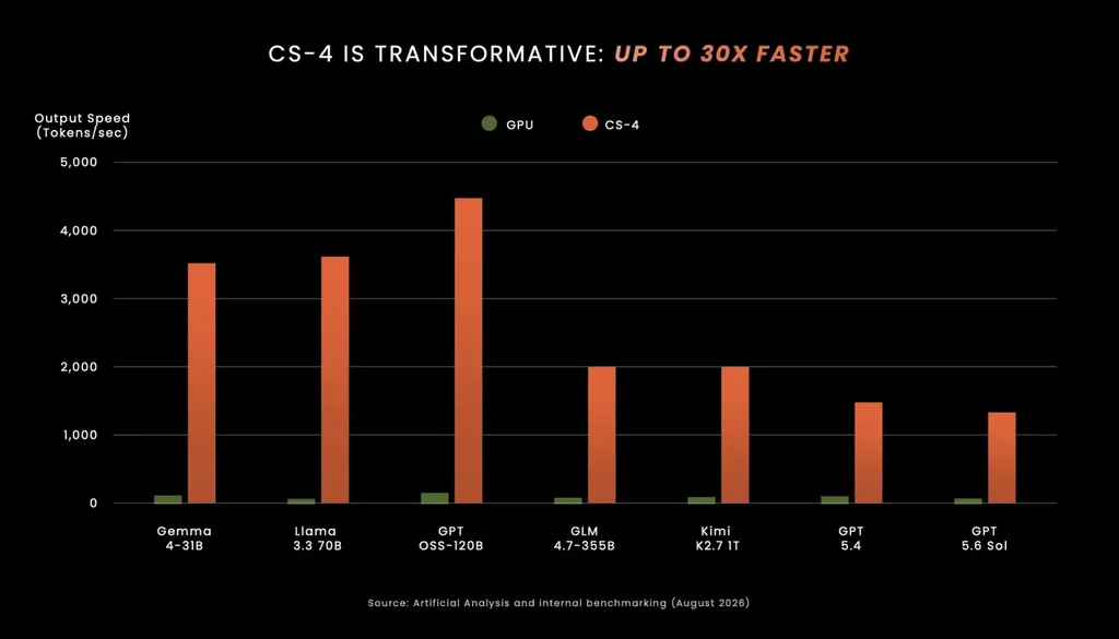 Nvidia ile Cerebras’ın Yapay Zekâ Çiplerinde Rekor Hızlar Neden Gerçek Kullanımı Yansıtmıyor?