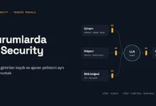 Kurumlarda AI Security makalesinin kapak görseli: Çalışan, müşteri ve RAG belgesi girdileri numaralı kontrol noktalarından geçerek LLM'e ulaşıyor, model de dördüncü bir kontrol noktasından geçerek araç ve API katmanına erişiyor.