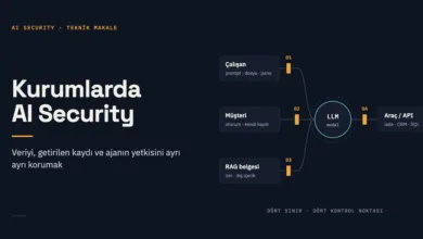 Kurumlarda AI Security makalesinin kapak görseli: Çalışan, müşteri ve RAG belgesi girdileri numaralı kontrol noktalarından geçerek LLM'e ulaşıyor, model de dördüncü bir kontrol noktasından geçerek araç ve API katmanına erişiyor.