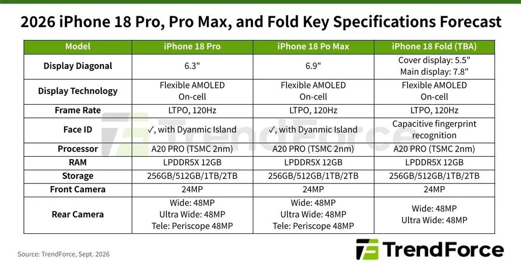 iPhone 18 Pro Fiyatı İçin Yeni Tahmin Ortaya Çıktı: Bellek Maliyetleri Apple’ı Zorluyor