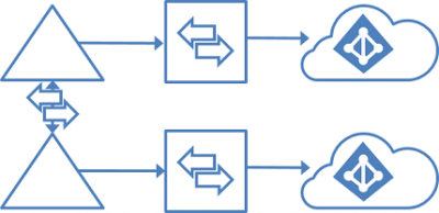 multiforestmultidirectorygalsync multiforestmultidirectorygalsync